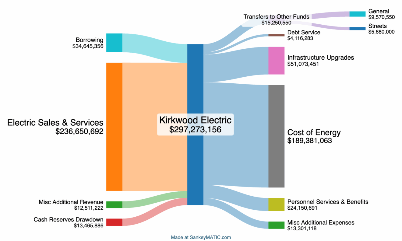 Kirkwood Electric's Problem is Not Unique